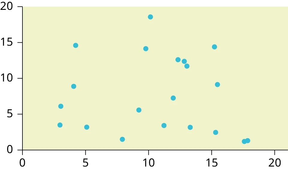 This is a scatterplot. The points in the plot are spread across the graph and do not exhibit a strong trend of any kind.