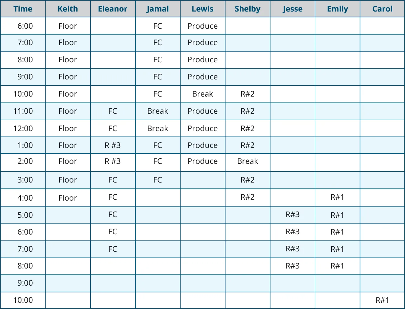 A spreadsheet showing columns of Time (in hour blocks) and each employee’s name (Keith, Eleanor, Jamal, Lewis, Shelby, Jesse, Emily, and Carol. Keith is scheduled to work the floor from 6 a.m. until 5 p.m., Eleanor works the front counter at 11 a.m., 12 p.m., and from 3 p.m. until 8 p.m. She works register #3 at 1 pm and 2 pm. Jamal is at the front counter from 6 a.m. until 4 p.m., with a break at 11 a.m. and 12 p.m. Lewis is in produce from 6 a.m. until 3 p.m., with a break at 10 a.m. Shelby is at register #1 from 10 a.m. until 5 p.m., with a break at 2 p.m. Jesse is at register #3 from 5 p.m. until 9 p.m. Emily is at register #1 from 4 p.m. until 9 p.m. Carol is at register #1 at 10 p.m.
