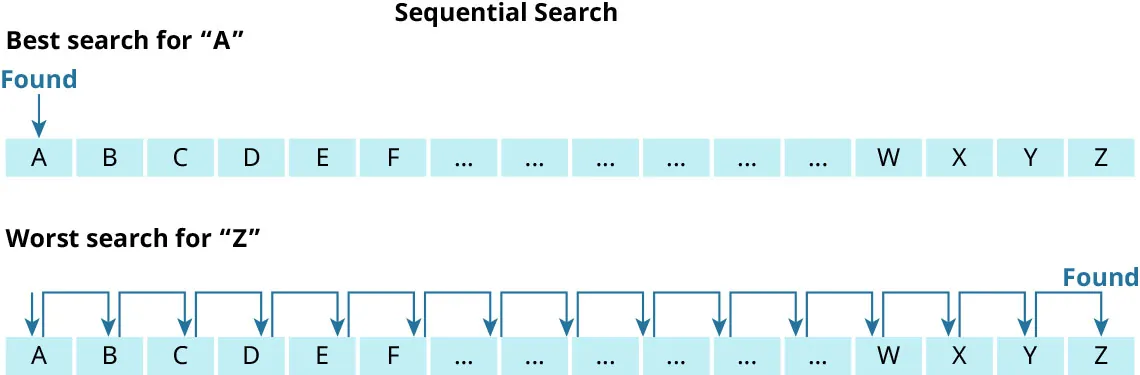 “Sequential Search” image. “Best search for ‘A’” row labeled from A to Z. Arrow points to A; labeled “Found.” “Worst search for ‘Z’” row labeled A to Z. Arrow points to A. Arrows point from A to B, B to C, C to D, repeating until Z. Z labeled “Found.”