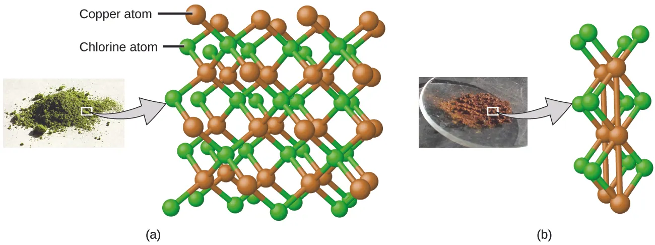 Figure A shows a pile of green powder. A callout shows that the green powder is made up of a lattice of copper atoms interspersed with chlorine atoms. The atoms are color coded brown for copper and green for chlorine. The number of copper atoms is equal to the number of chlorine atoms in the molecule. Figure B shows a pile of brown powder. A callout shows that the brown powder is also made up of copper and chlorine atoms similar to the molecule shown in figure A. However there appears to be two chlorine atoms for every copper atom in this molecule. The copper atoms in figure B bond with both the chlorine atoms and the other copper atoms. The copper atoms in figure A only bond with the chlorine atoms.