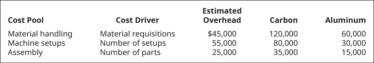 Cost Pool, Cost Driver, Estimated Overhead, Carbon, and Aluminum, respectively. Material Handling, Material requisitions, $45,000, 120,000, 60,000. Machine Setups, Number of setups, 55,000, 80,000, 30,000. Assembly, Number of parts, 25,000, 35,000, 15,000.