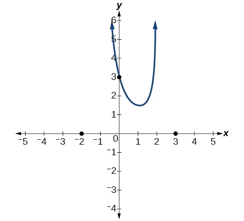 Gráfico de solo la parte media de f(x)=(x+2)(x-3)/(x+1)^2(x-2) con sus intersecciones en (-2, 0), (0, 3) y (3, 0).