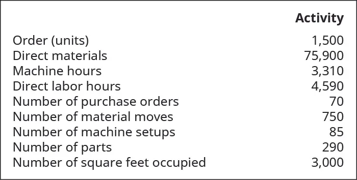 Activity for the following: Order (units) 1,500; Direct materials 75,900; Machine hours 3,310; Direct labor hours 4,590; Number of purchase orders 70; Number of material moves 750; Number of machine setups 85;  Number of parts 290; Number of square feet occupied 3,000.