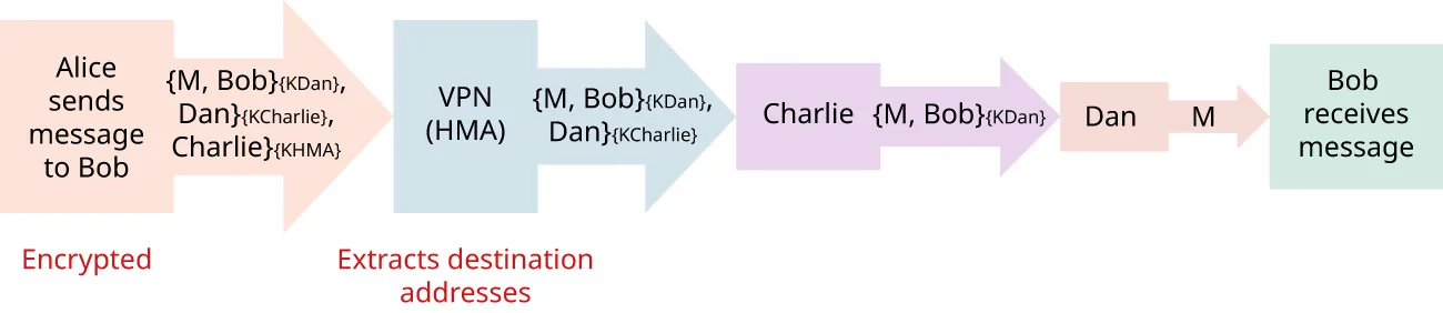 Illustration of Tor approach. Tor network relies on many nodes (onion routers) operated by volunteers. Alice sends message to Bob with the help of HMA, Dan, and Charlie.