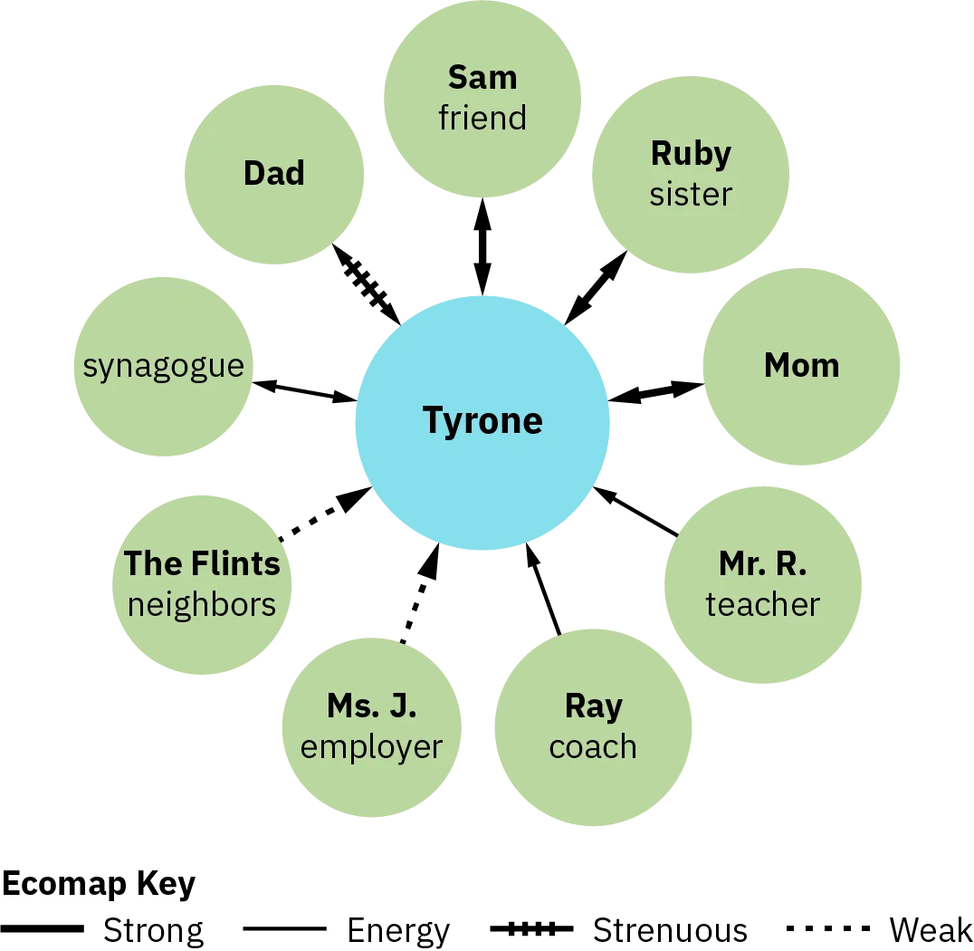 An ecomap depicts a person's relationship to their family, community, and resources. The name of the person is in a circle at the center of the map. People and community resources affecting the person are written in circles surrounding the center circle. The arrows that connect these people and resources are drawn differently to represent different effects: strong, energy, strenuous, or weak. In this ecomap, Tyrone is at the center. Tyrone has strong reciprocal relationships, represented by double-sided arrows connecting to their friend Sam, their sister, and their mom. Tyrone has a weaker reciprocal relationship with their synagogue, as shown by double-side arrows. Teacher Mr. R and coach Ray give Tyrone energy, as shown by arrows pointing from them to Tyrone. Employer Ms. J and neighbors The Flints have weak relationships with Tyrone, shown by dashed arrows pointing form them to Tyrone. Tyrone and their dad have a strenuous relationship.
