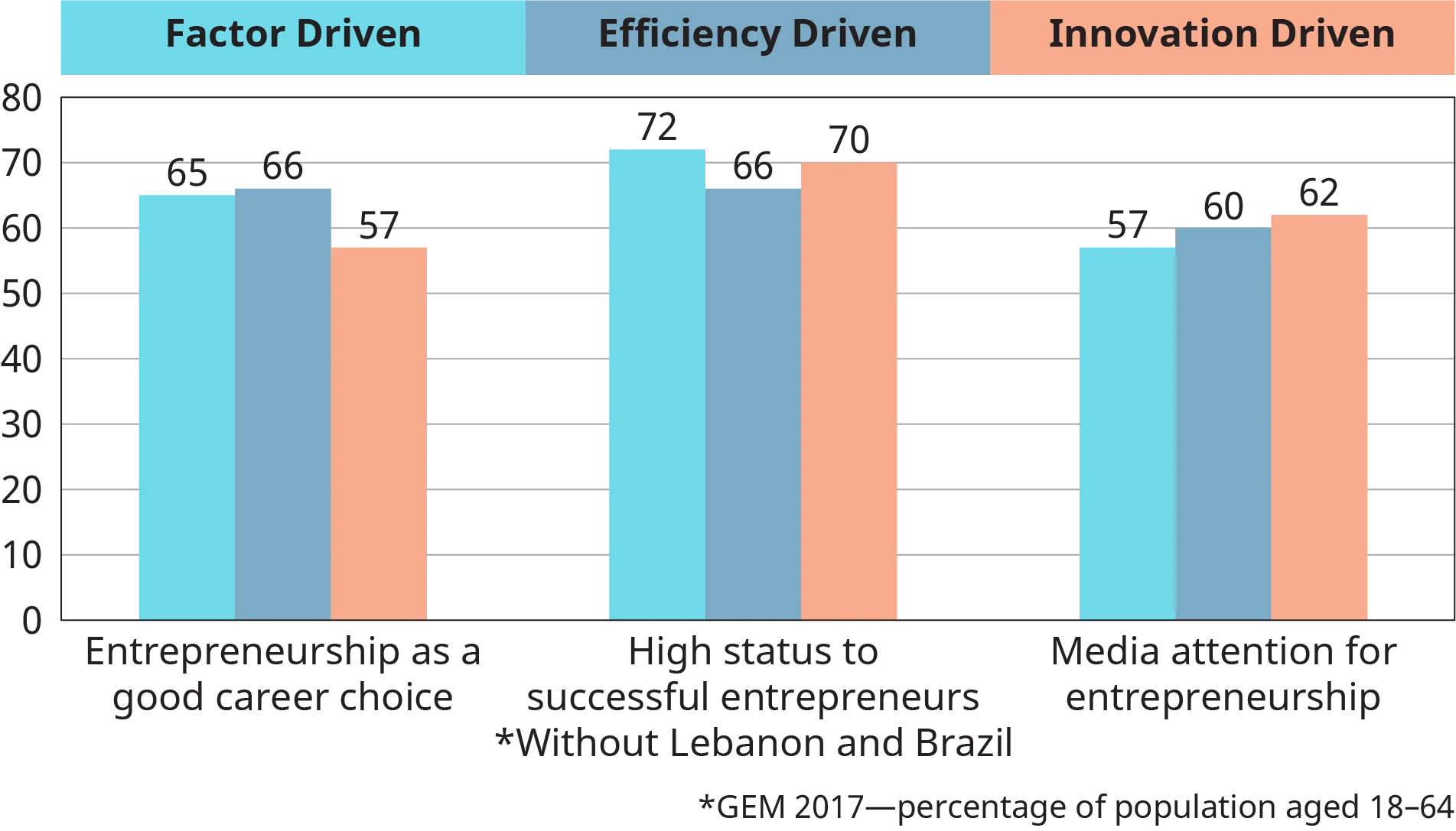 A graphical representation plots the development group averages for societal values about entrepreneurship based on factor driven, efficiency driven, and innovation driven.