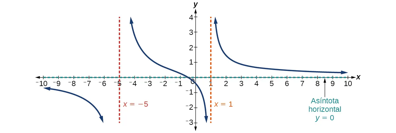 Gráfico de f(x)=(4x+2)/(x^2+4x-5) con sus asíntotas verticales en x=-5 y x=1 y su asíntota horizontal en y=0.