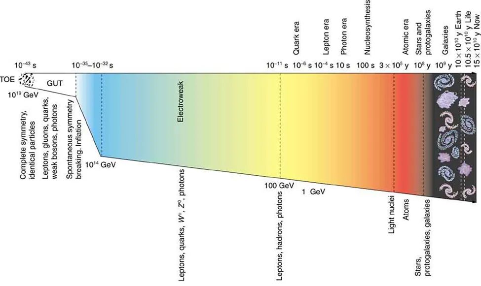 The figure shows a horizontal bar whose left end is white and right end is black. Between these ends the bar is rainbow colored with blue at the left and red at the right. On the top of the bar is a time scale that starts at the left at ten to the minus forty three seconds and goes to one point five times ten  to the eleven years, which is the present time. On the bottom of the bar is an energy scale that starts at the left at ten to the nineteenth G E V and goes to below one G E V. The left end of the bar is labeled T O E and complete symmetry, identical particles. Progressing to the right, the next section of the bar, from ten to the minus forty three seconds to ten to the minus thirty five seconds, is labeled G U T and leptons, gluons, quarks, weak bosons, photons. The next section of the bar, out to ten to the minus thirty two seconds (or ten to the fourteenth G E V) is labeled spontaneous symmetry breaking, inflation. During this stage, the bar widens significantly. The next section goes to ten to the minus eleven seconds (or one hundred G E V) and is labeled electroweak and leptons, quarks, w plus minus, z zero, photons. The point ten to the minus eleven seconds is labeled leptons, hadrons, photons. The next section goes to three times ten to the fifth years. The point about midway through this stage is labeled one G E V. In this stage are labeled the following eras: at about ten to the minus six seconds is the quark era, at about ten to the minus four seconds is the lepton era, at about ten seconds is the photon era, then at about ten seconds is the nucleosynthesis era. The point three times ten to the fifth years is labeled light nuclei. The next section goes to ten to the eighth years and is labeled atoms. The  point ten to the eighth years is labeled stars and protogalaxies. Next comes galaxies at ten to the ninth years, then Earth comes at ten to the eleventh years, life at one point zero five times ten to the eleventh years, then finally the present time at one point five times ten to the eleventh years.
