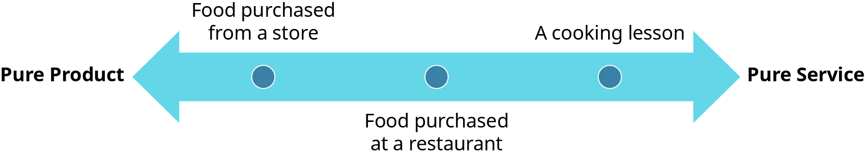 A horizontal double sided arrow shows examples along the product service continuum. The left side of the arrow represents pure product; the right side represents pure service. The example furthest left is food purchased from a store. The example at the center of the continuum is food purchased at a restaurant. The example furthest right is a cooking lesson.