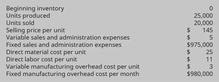Beginning inventory 0. Units produced 25,000. Units sold 20,000. Selling price per unit $145. Variable sales and administration expenses $5. Fixed sales and administration expenses $975,000. Direct material cost per unit $25. Direct labor cost per unit $11. Variable manufacturing overhead cost per unit $3. Fixed manufacturing Overhead cost per month $980,000.