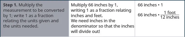 A table is given with three columns. In the first column are directions. The second column has exposition, and the third column has the mathematical steps. In the first row, the direction is “Step 1. Multiply the measurement to be converted by; write as a fraction relating the units given and the units needed.” The exposition is “Multiply inches by, writing as a fraction relating inches and feet. We need inches in the denominator so that the inches will divide out!” The mathematical step is 66 inches times the fraction (1 foot) over (12 inches).