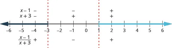 The number line is divided into intervals by zero partition numbers at negative 3 and 1. A closed parenthesis is used at 3 and an open bracket is used at 1. The number is shaded to the left of 3 and to the right of 1. The factors x minus 1 and x plus 3 are marked as negative above the number line for the interval negative infinity to negative 3. The quotient of the quantity x minus 1 and the quantity x plus 3 is marked as positive below the number line for the interval negative infinity to negative 3. The factor x minus 1 is marked as negative and the factor x plus 3 is marked as positive above the number line for the interval negative 3 to 1. The quotient of the quantity x minus 1 and the quantity x plus 3 is marked as negative below the number line for the interval negative 3 to 1. The factors x minus 1 and x plus 3 are marked as positive above the number line for the interval 1 to infinity. The quotient of the quantity x minus 1 and the quantity x plus 3 is marked as positive below the number line for the interval negative 1 to infinity.