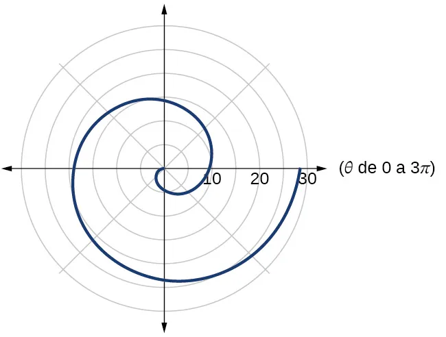 Gráfico de la espiral de Arquímedes dada