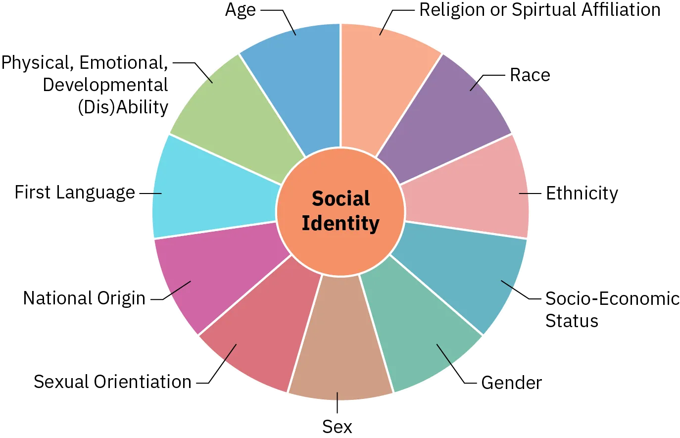 A diagram shows the five components of cultural competence infused with cultural humility.