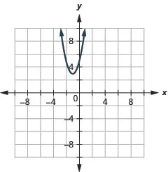 This graph shows a parabola opening upwards, with vertex (negative 1, 3) and y intercept (0, 5). It has the point minus (2, 5) on it.