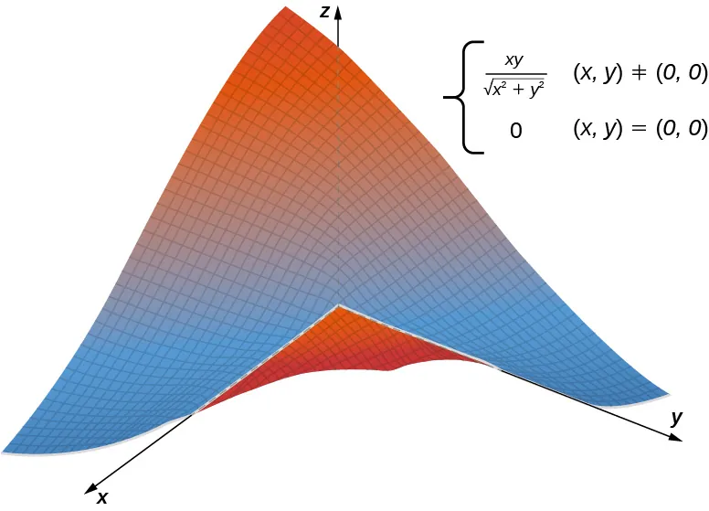 Una superficie curva que pasa por (0, 0, 0) y que se pliega a ambos lados del eje z.
