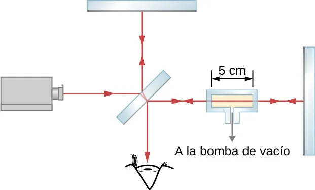 La imagen muestra un esquema de un montaje utilizado para medir el índice de refracción de un gas. La cámara de vidrio con un gas se coloca en el interferómetro de Michelson entre el espejo semitransparente M y el espejo M1. El espacio dentro del contenedor es de 5 cm de ancho.