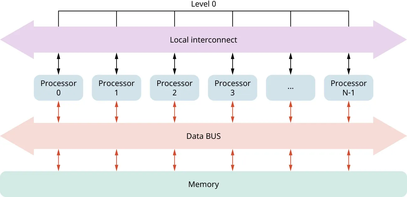 Diagram of Random Access Machine with Level 0, Local interconnect, Processor 0, 1, 2, 3, to N-1, Data BUS, and Memory and how they are all connected.