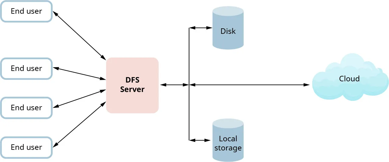 A diagram shows a distributed file system architecture. It includes End User <-> DFS Server <->Disk/Local Storage <-> Cloud.
