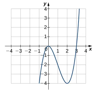 Imagen de un gráfico. El eje x va de -4 a 4 y el eje y va de -4 a 4. El gráfico es de una función curva. La función aumenta hasta llegar al origen, luego disminuye hasta llegar al punto (2, -4), donde comienza a aumentar de nuevo. Hay intersecciones en x en el origen y en el punto (3, 0). La intersección en y está en el origen.