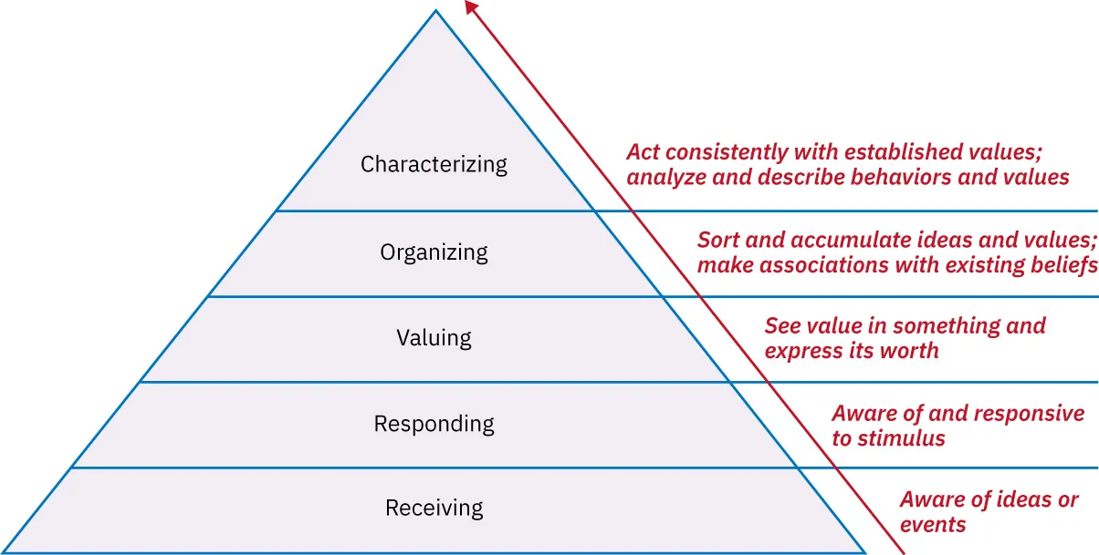 Triangle, from bottom: Receiving (Aware of ideas/events), Responding (Aware of/and responsive to stimulus), Valuing (See value in something/express its worth), Organizing (Sort/accumulate ideas/values; make associations with existing beliefs), Characterizing (Act consistently with established values; analyze/describe behaviors/values).