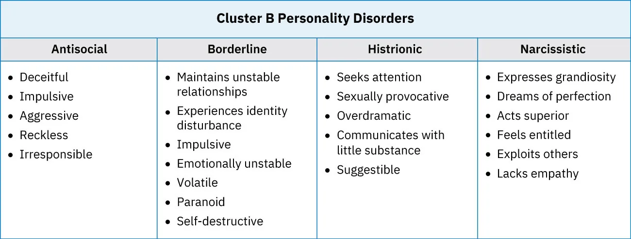 Chart explaining Cluster B Personality Disorders: Antisocial, Borderline, Histrionic, and Narcissistic.