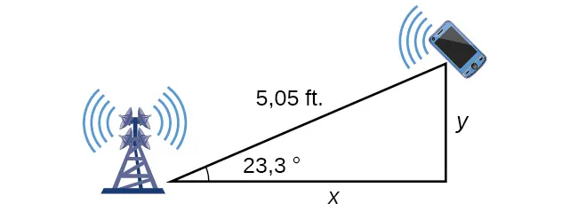 El triángulo entre el teléfono, la torre de la izquierda y un punto entre el teléfono y la carretera entre las torres. El lado entre el teléfono y la autopista es perpendicular a la autopista y es de y pies. El lado de la autopista es de x pies. El ángulo en la torre, previamente etiquetado como theta, es de 23,3 grados.