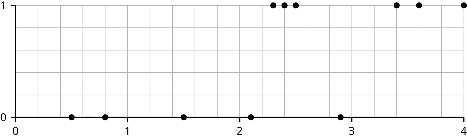 A line graph with an X axis that ranges from 0 to 4 and a Y axis that ranges from 0 to 1. There are five data points at 0 on the Y axis (0, 0.5,) (0, 0.8), (0, 1.5), (0, 2.1), (0, 2.9) and six data points at 1 on the Y axis at (2.3, 1), (2.4, 1), ( 2.5, 1), (3.4, 1), (3.6, 1), ( 4.0, 1).