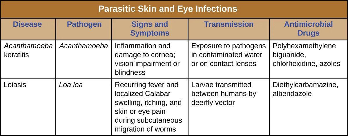 Table titled: Parasitic Skin and Eye Infections. Description below.