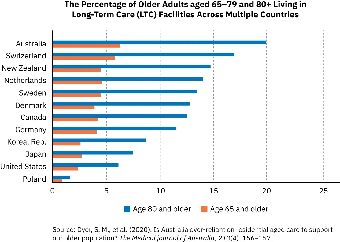 A bar graph showing the percentage of residents aged eighty years and older and 65 years and older who live in nursing homes. Poland has the lowest percentage, while Australian has the highest.