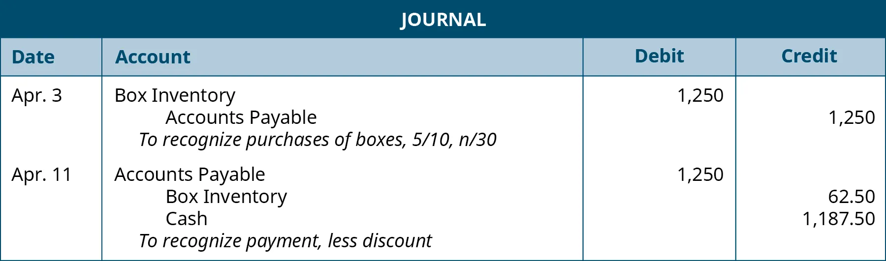 The first journal entry is made on April 3 and shows a Debit to Box inventory for $1,250, and a credit to Accounts payable for $1,250 with the note “To recognize purchases of boxes, 5 / 10, n / 30.” The second journal entry is made on April 11, and shows a Debit to Accounts payable for $1,250, a credit to Box inventory for $62.50 and a credit to Cash for $1,187.50 with the note “To recognize payment, less discount.”