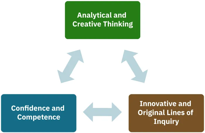 This image is a chart of three text boxes, arranged in a triangle. They are connected with double-headed arrows. One box says, “Analytical and Creative Thinking.” Another box says, “Confidence and Competence.” The final box says, “Innovative and Original Lines of Inquiry.”