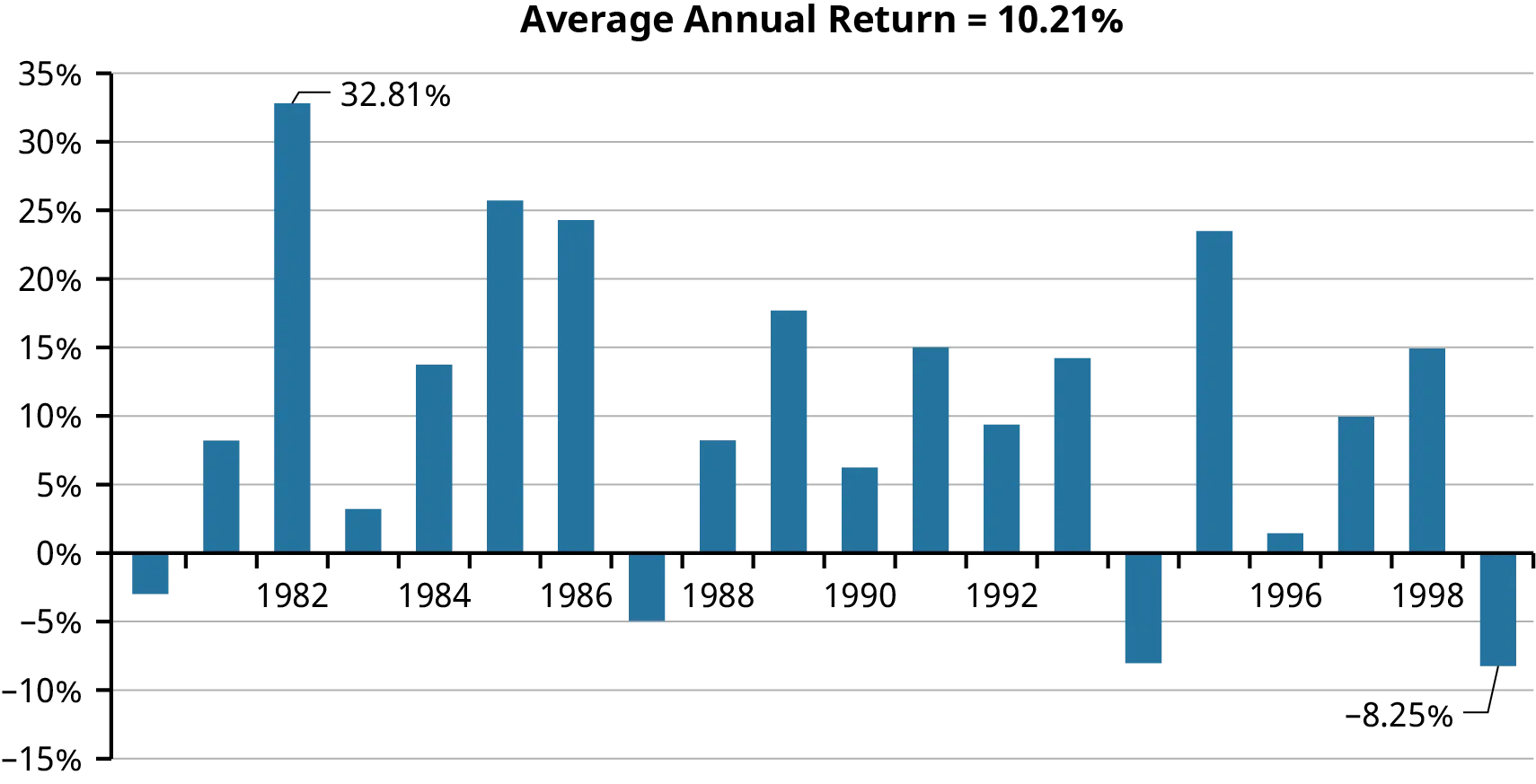 A bar graph that shows the average annual returns of the Treasury Bond Performance from 1980 to 1999. It is seen that the Treasury Bonds recorded negative returns in 1980, 1987, 1994, and 1999. The highest return of 32.81% is recorded in 1982, while the lowest return of -8.25% was recorded in 1999. The average annual return displayed is 10.21%.