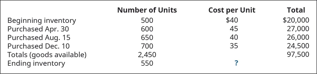 Chart showing Beginning Inventory 500 units at $40 each for a total of 20,000, April 30 purchase of 600 units at 45 for a total of 27,000, August 15 purchase of 650 units at 40 for a total of 26,000, December 10 purchase of 700 units at 35 for a total of 24,500, with a Total (Goods Available) of 2,450 units for a total of $97,500. Ending Inventory is 550 units at a cost per unit of ?.