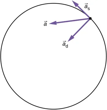 Rysunek pokazuję cząstkę wykonującą ruch obrotowy. Wektor ac tworzy kąt między wektorami a i at.