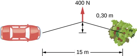 Na rysunku przedstawiono linę przywiązaną do przedniego zderzaka, a jej drugi koniec przywiązany jest do drzewa oddalonego o 15 m. Do środka liny przyłożona jest siła 400 N, która powoduje przesunięcie liny o 0,3 m.