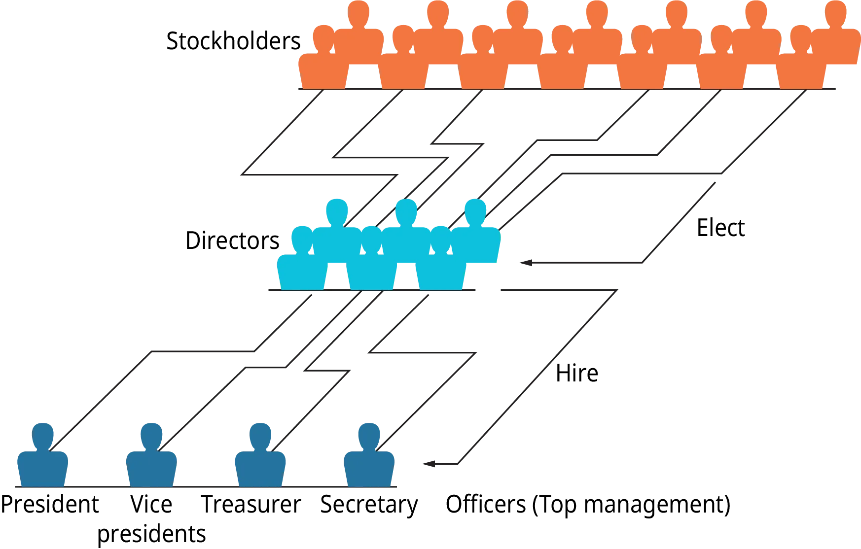 Illustration shows that stockholders elect the directors, and the directors hire the officers, or top management. Top management consists of secretary, treasurer, vice presidents and president.