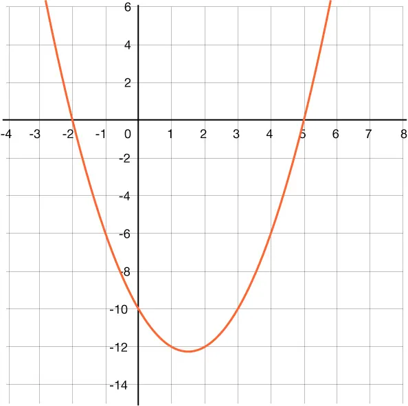 A parabola that opens up with x-intercepts of negative 2 and 5.