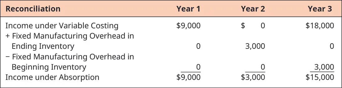 Reconciliation for Year 1, Year 2, and Year 3, respectively. Income Under Variable Costing, $9,000, $0, $18,000. Plus Fixed Manufacturing Overhead in Ending Inventory 0, 3,000, 0. Minus Fixed Manufacturing Overhead in Beginning Inventory 0, 0, 3,000. Equals Income Under Absorption $9,000, $3,000, $15,000.