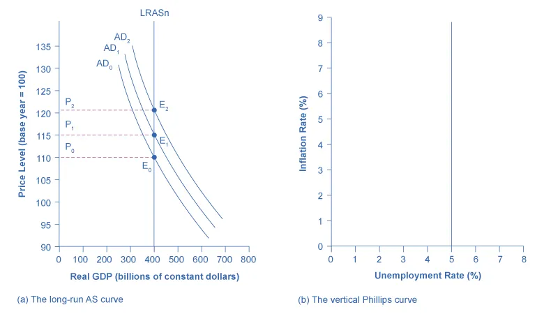 The graph shows three aggregate demand curves that all intersect with the vertical potential GDP line at 400 on the x-axis. Line AD0 intersects at (110, 400); line AD1 intersects at (115, 400); and line AD2 intersects at (120, 400).