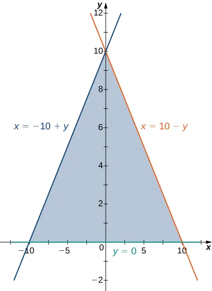 A region is bounded by x = negative 10 + y, x = 10 minus y, and y = 0.