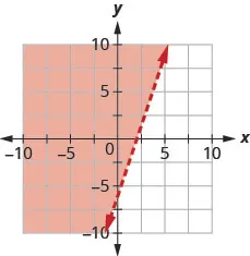 The graph shows the x y-coordinate plane. The x- and y-axes each run from negative 10 to 10. The line 3 x minus y equals 6 is plotted as a dashed line extending from the bottom left toward the top right. The region to the left of the line is shaded.