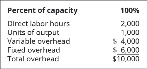 Percent of capacity: 100 percent. Direct labor hours 2,000. Units of output 1,000. Variable overhead 4,000. Fixed overhead $6,000. Total overhead $10,000.