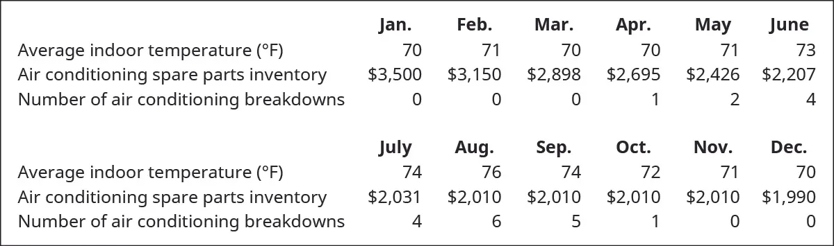 For each month, respectively, starting with January: Average indoor temperature (degrees Fahrenheit): 70, 71, 70, 70, 71, 73, 74, 76, 74, 72, 71, 70; Air conditioning spare parts inventory: $3,500, $3,150, $2,898, $2,695, $2,426, $2,207, $2,031, $2,010, $2,010, $2,010, $2,010, $1,990; Number of air conditioning breakdowns: 0, 0, 0, 1, 2, 4, 4, 6, 5, 1, 0, 0.