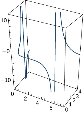 Esta figura es una curva en 3 dimensiones. Está dentro de una caja. La caja representa un octante. La curva tiene tres piezas con asíntotas verticales en la caja.