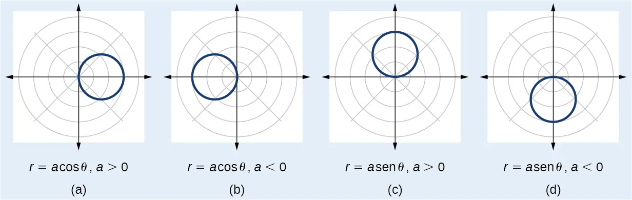 Cuatro gráficos uno al lado del otro. Todos tienen valor absoluto de radio de a / 2. El primero es r = acos(theta), a>0. El centro está en (a/2,0). El segundo es r = acos(theta), a<0. El centro está en (a/2,0). El tercero es r = asen(theta), a>0. El centro está en (a/2, pi). El cuarto es r = asen(theta), a<0. El centro está en (a/2, pi).
