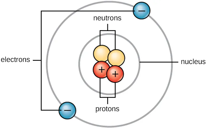 An atom has two neutral neutrons and two positive protons in its nucleus. It&rsquo;s outer shell contains two negative electrons.
