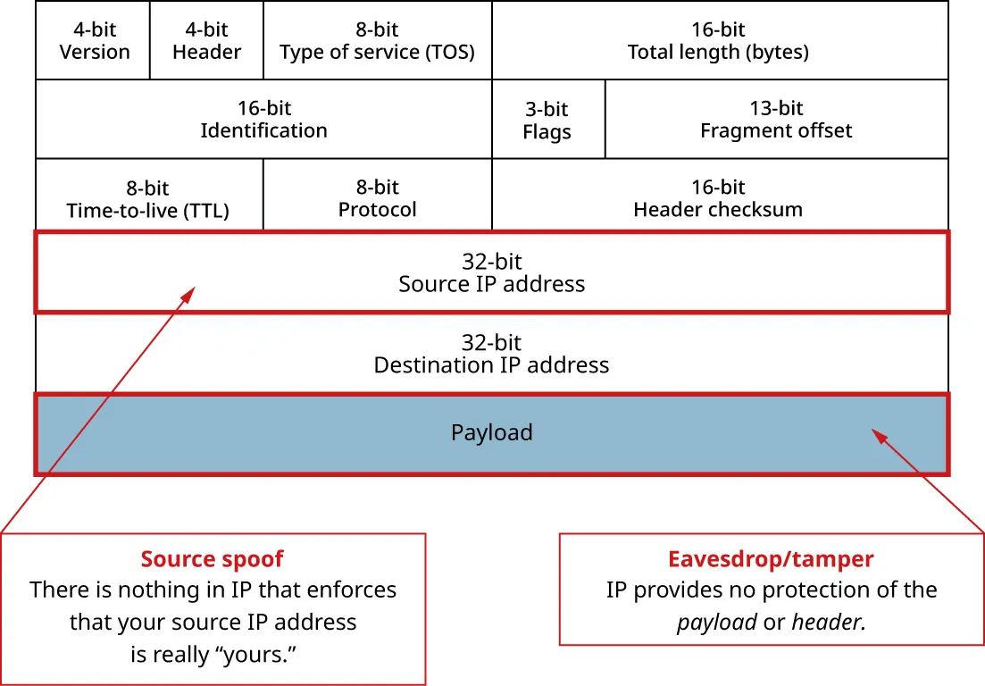Illustration of how source spoofing exploits the fact that IP protocol does not protect the payload or headers. There is nothing in IP that enforces your source IP address is really yours. With eavesdrop/tamper, IP provides no protection of the payload or header.
