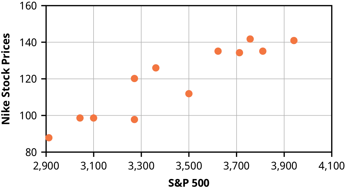 A scatter plot showing a positive correlation between the Nike stock price and the value of the S&P 500 over 12 months. As the Nike stock price rises from approximately $87 to $140 per share, the S&P 500 rises from approximately 2,900 to 4,000.