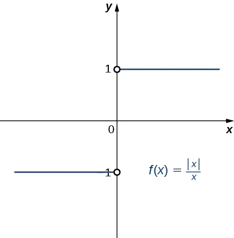 Gráfico de una función con dos segmentos. La primera existe para x < 0, y es una línea sin pendiente que termina en el eje y en un círculo abierto en (0,–1). La segunda existe para x > 0, y es una línea sin pendiente que comienza en el eje y en un círculo abierto (1,0).